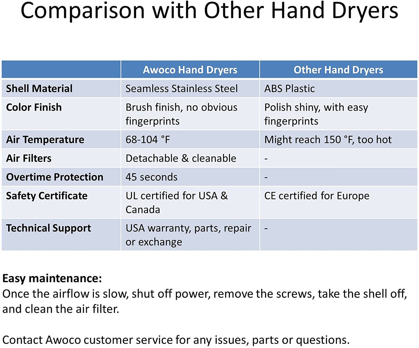 Awoco Standard Heavy Duty Stainless Steel 1450W 120V Automatic High Speed Commercial Hand Dryer, UL Listed